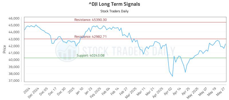 ^DJI Long Term Analysis for May 27 2025 ^DJI Long Term Analysis for May 27 2025